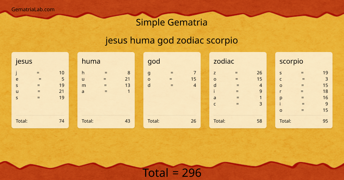 jesus huma god zodiac scorpio in simple Gematria